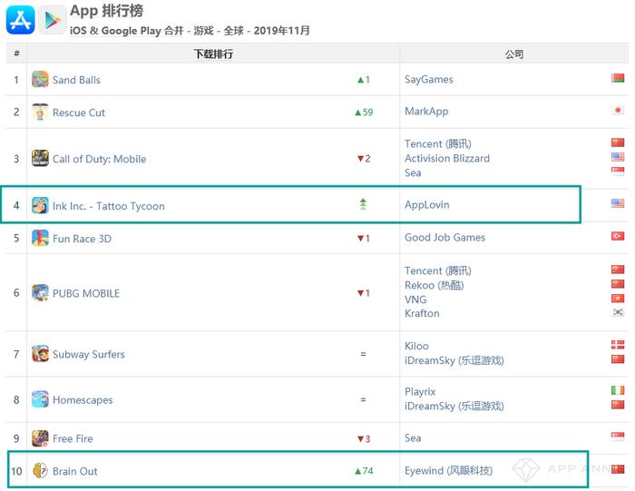 《阳光养猪场》登顶iOS中国下载榜，字节跳动新作《我功夫特牛》空降第4——11月全球手游指数