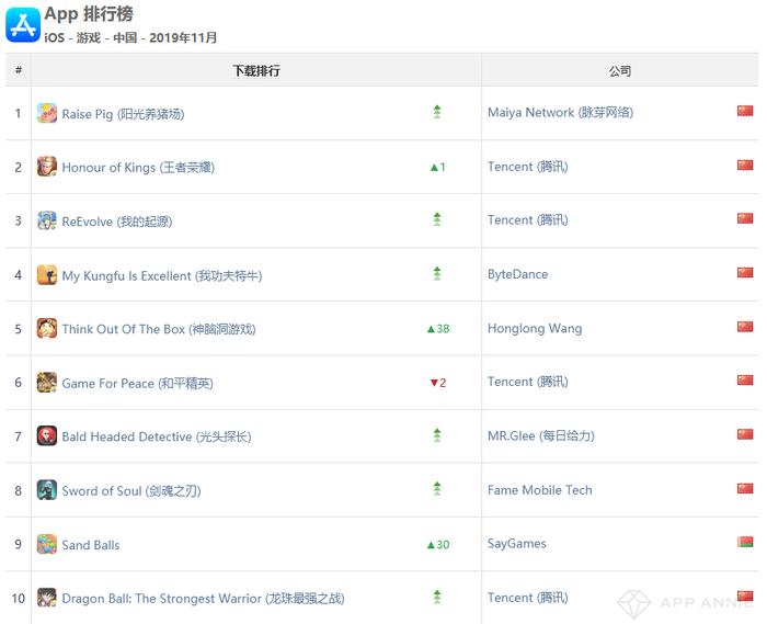 《阳光养猪场》登顶iOS中国下载榜，字节跳动新作《我功夫特牛》空降第4——11月全球手游指数
