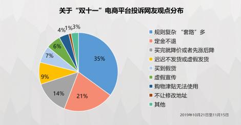 黑猫消费维权报告：超3成消费者吐槽“双十一”规则复杂“套路多”