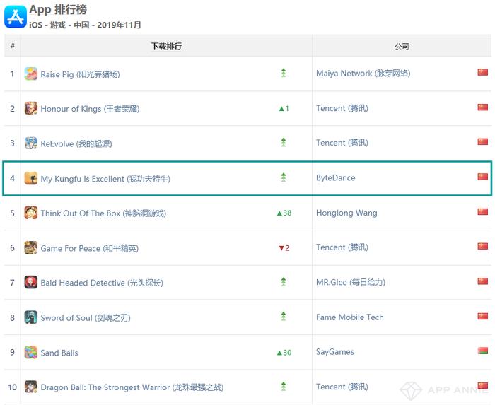 《阳光养猪场》登顶iOS中国下载榜，字节跳动新作《我功夫特牛》空降第4——11月全球手游指数