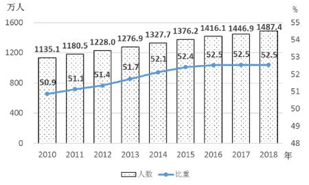 国家统计局：高等教育女研究生人数近半