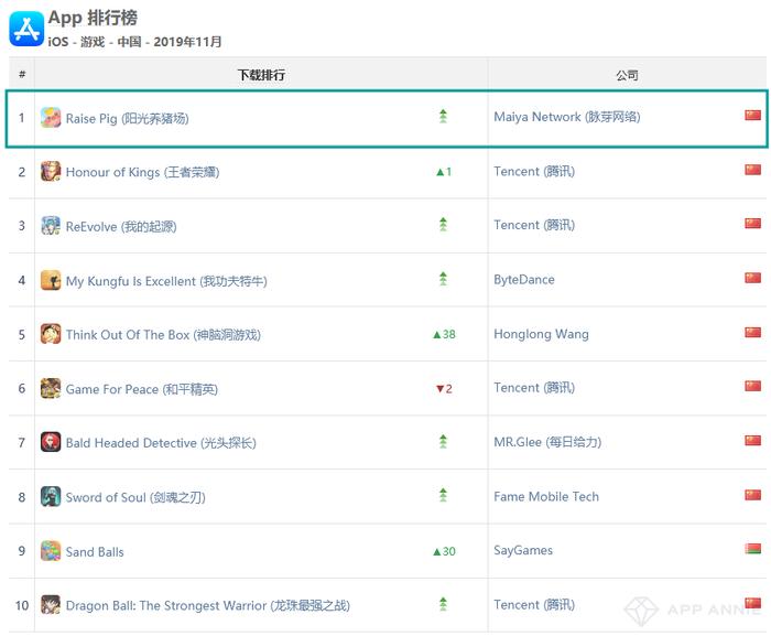 《阳光养猪场》登顶iOS中国下载榜，字节跳动新作《我功夫特牛》空降第4——11月全球手游指数
