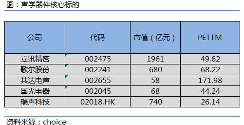 TWS耳机、智能音箱爆火，开启声学器件百亿空间，谁受益？