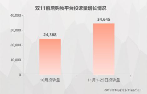 黑猫消费维权报告：超3成消费者吐槽“双十一”规则复杂“套路多”