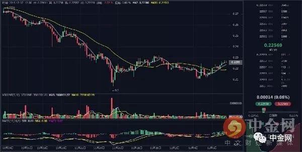 中金网数字货币日评：比特币反弹空间有限 下破7500概率大