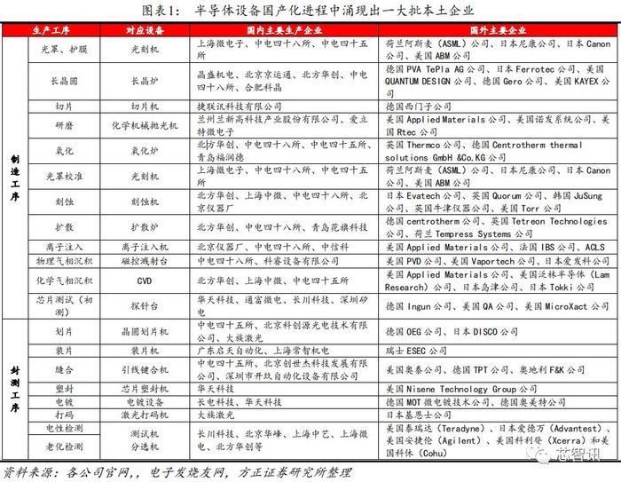 从长江存储招标结果，看国产半导体设备产业发展