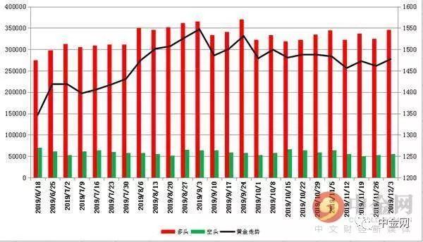 中金网当周商品CFTC持仓数据:投资者看多原油意愿降温