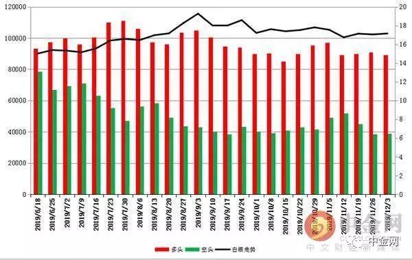 中金网当周商品CFTC持仓数据:投资者看多原油意愿降温