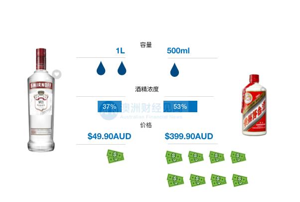 中国白酒的国际化破局：喝过了山东产的拉菲，离澳洲产的茅台还远吗？