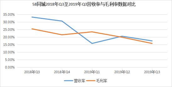 财报背后现新瓶颈：58同城突围战怎么打？