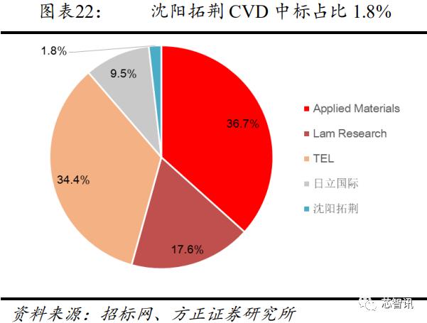 从长江存储招标结果，看国产半导体设备产业发展