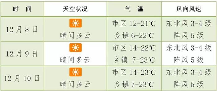 最低6℃！最高25℃！海口昼夜温差持续拉大