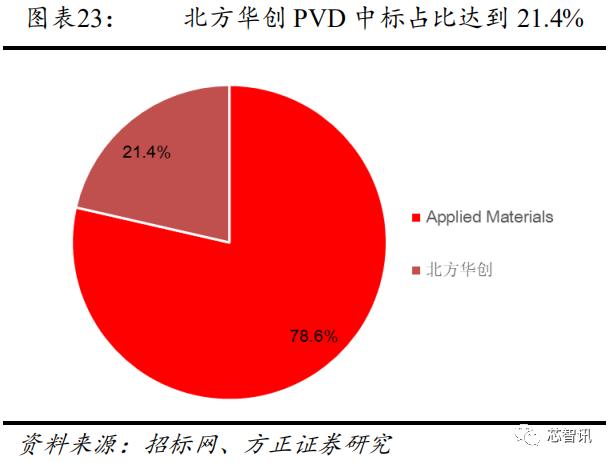 从长江存储招标结果，看国产半导体设备产业发展