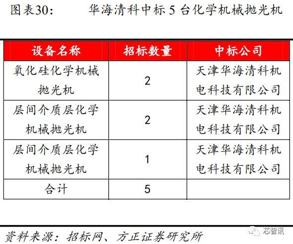 从长江存储招标结果，看国产半导体设备产业发展