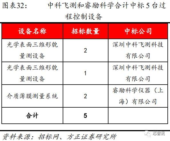 从长江存储招标结果，看国产半导体设备产业发展