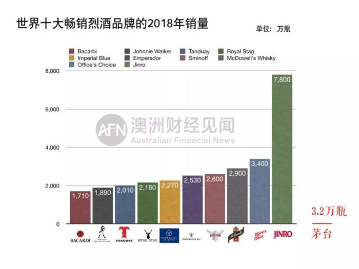 中国白酒的国际化破局：喝过了山东产的拉菲，离澳洲产的茅台还远吗？