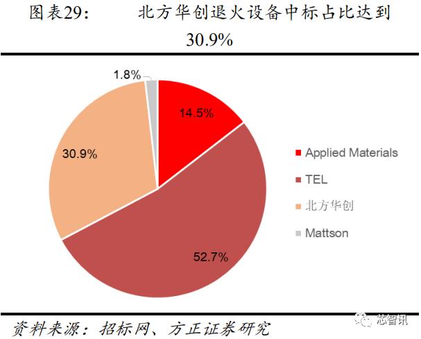 从长江存储招标结果，看国产半导体设备产业发展