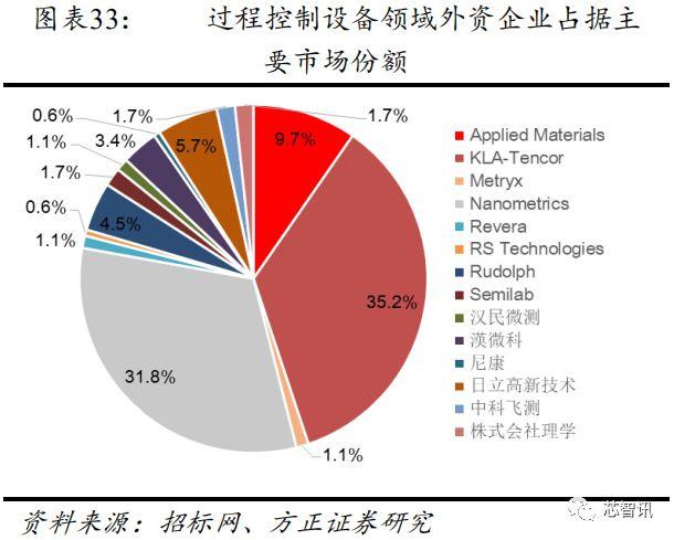 从长江存储招标结果，看国产半导体设备产业发展