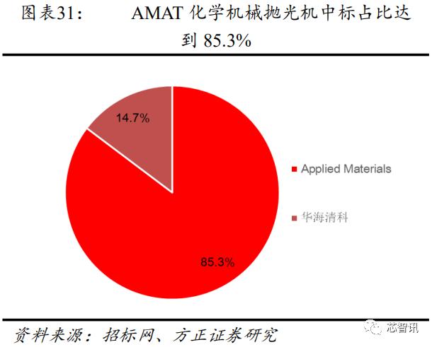 从长江存储招标结果，看国产半导体设备产业发展