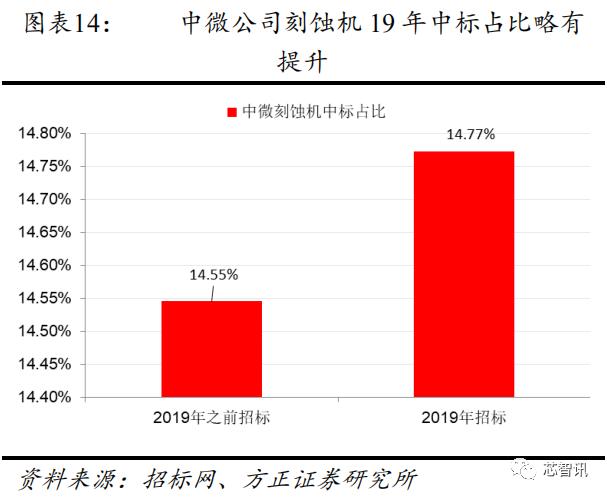 从长江存储招标结果，看国产半导体设备产业发展