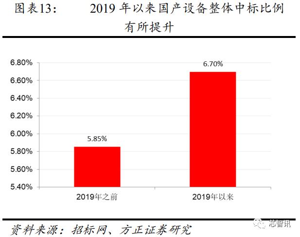 从长江存储招标结果，看国产半导体设备产业发展