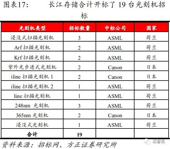 从长江存储招标结果，看国产半导体设备产业发展