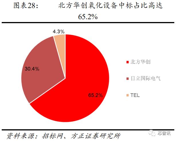 从长江存储招标结果，看国产半导体设备产业发展