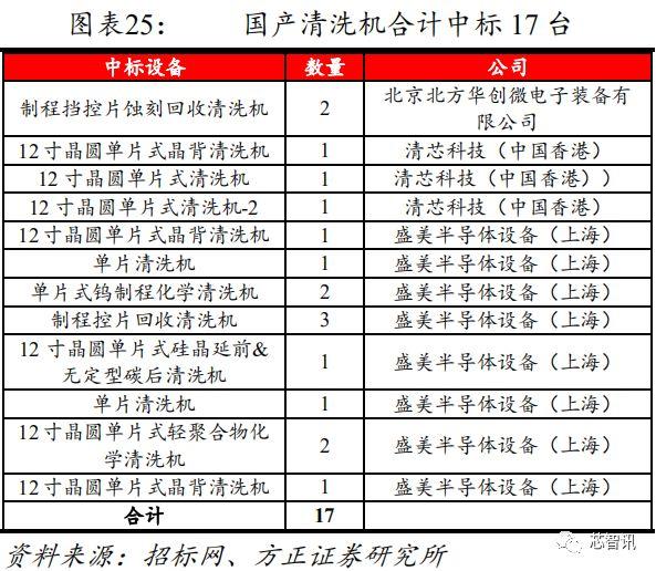 从长江存储招标结果，看国产半导体设备产业发展