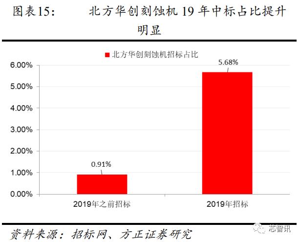 从长江存储招标结果，看国产半导体设备产业发展