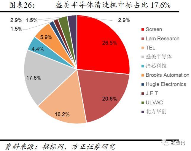 从长江存储招标结果，看国产半导体设备产业发展