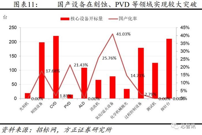 从长江存储招标结果，看国产半导体设备产业发展