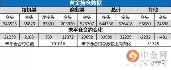 中金网当周商品CFTC持仓数据:投资者看多原油意愿降温