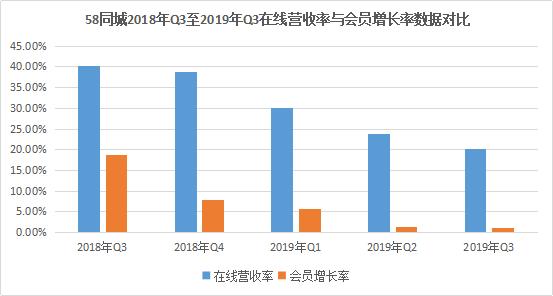 财报背后现新瓶颈：58同城突围战怎么打？