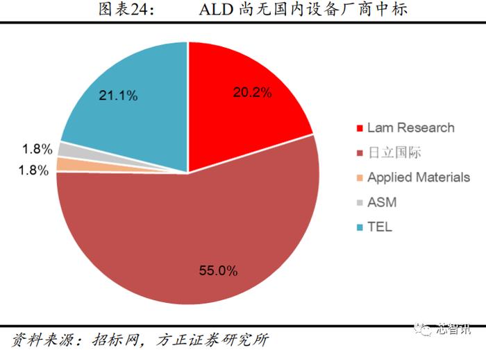 从长江存储招标结果，看国产半导体设备产业发展