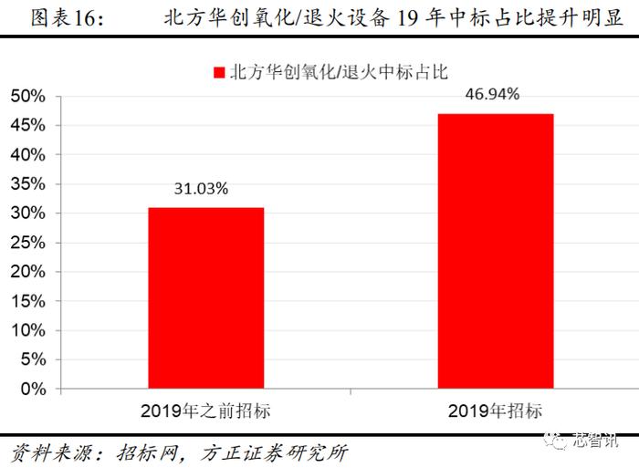 从长江存储招标结果，看国产半导体设备产业发展