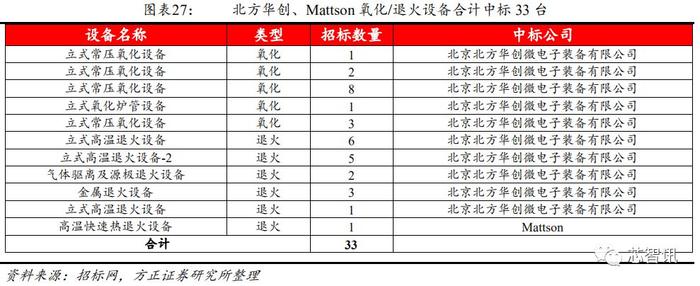 从长江存储招标结果，看国产半导体设备产业发展