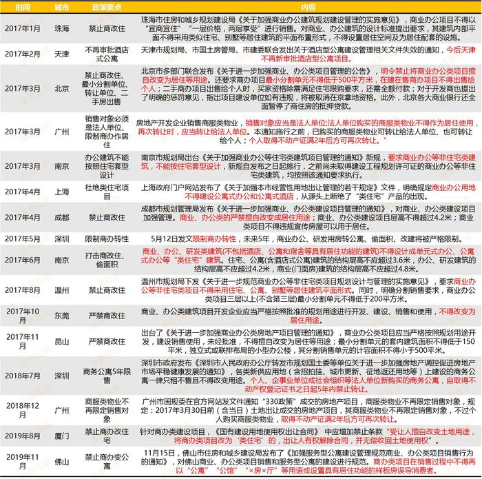 近三年16城出台政策限制商改住 多地鼓励商改租