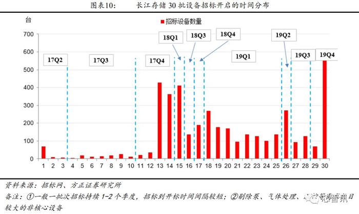 从长江存储招标结果，看国产半导体设备产业发展