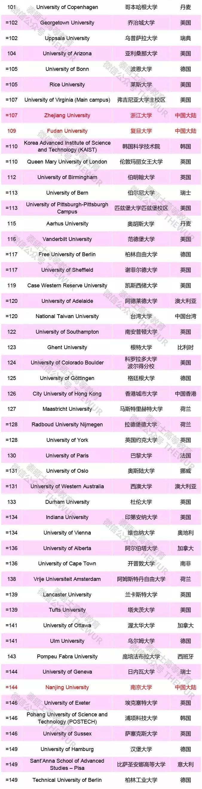 2020年QS、软科等六大权威大学排行榜集齐！高中生择校最新参考