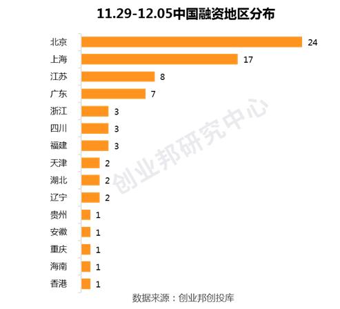 快手最新估值286亿美元冲刺IPO，“生鲜买菜”加速洗牌|全球投融资周报（2019.11.29-12.05）