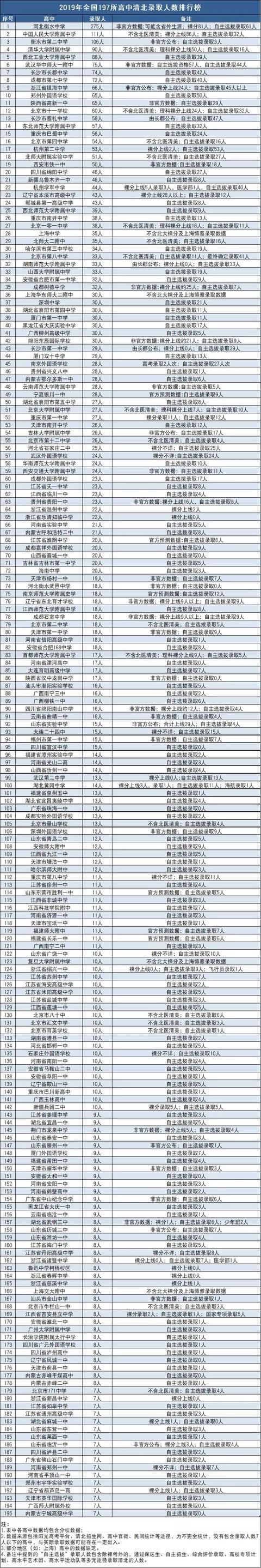 2019清华北大录取人数高中排行榜发布：衡水中学第1，有你母校吗？