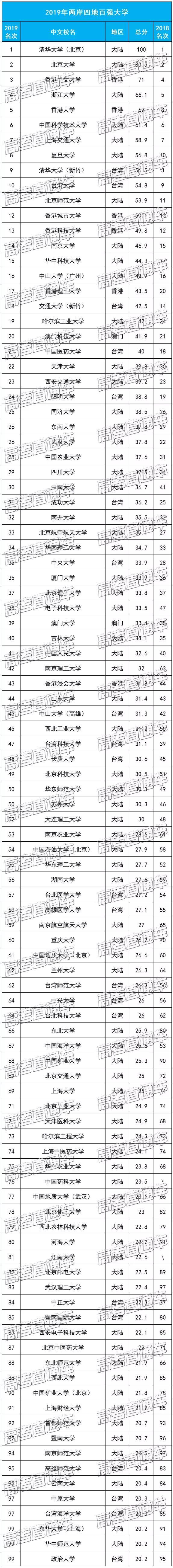 2020年QS、软科等六大权威大学排行榜集齐！高中生择校最新参考