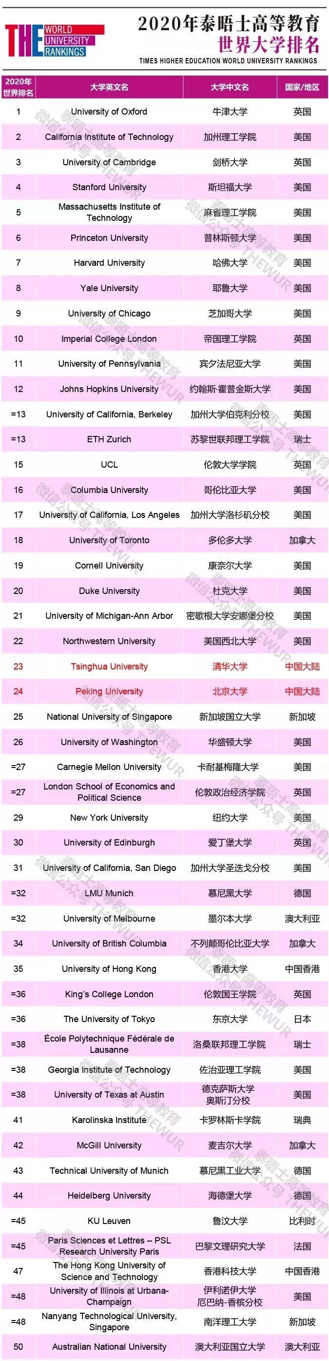 2020年QS、软科等六大权威大学排行榜集齐！高中生择校最新参考