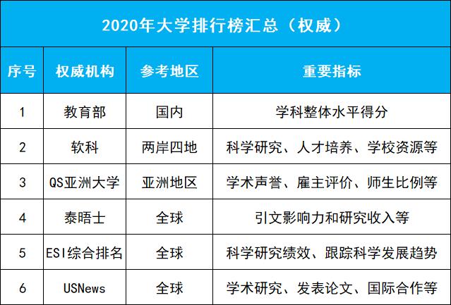 2020年QS、软科等六大权威大学排行榜集齐！高中生择校最新参考