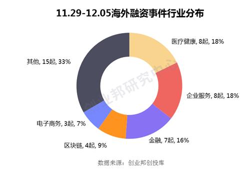 快手最新估值286亿美元冲刺IPO，“生鲜买菜”加速洗牌|全球投融资周报（2019.11.29-12.05）