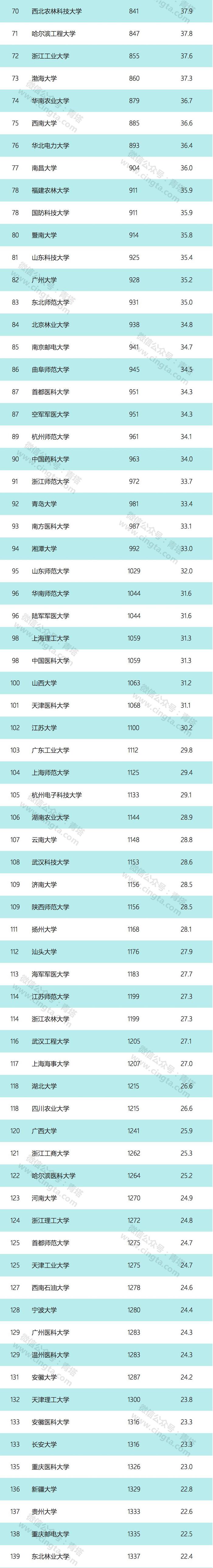 2020年QS、软科等六大权威大学排行榜集齐！高中生择校最新参考