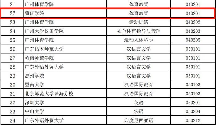 广东公示首批省级一流本科专业建设点名单！肇庆高校这些专业上榜