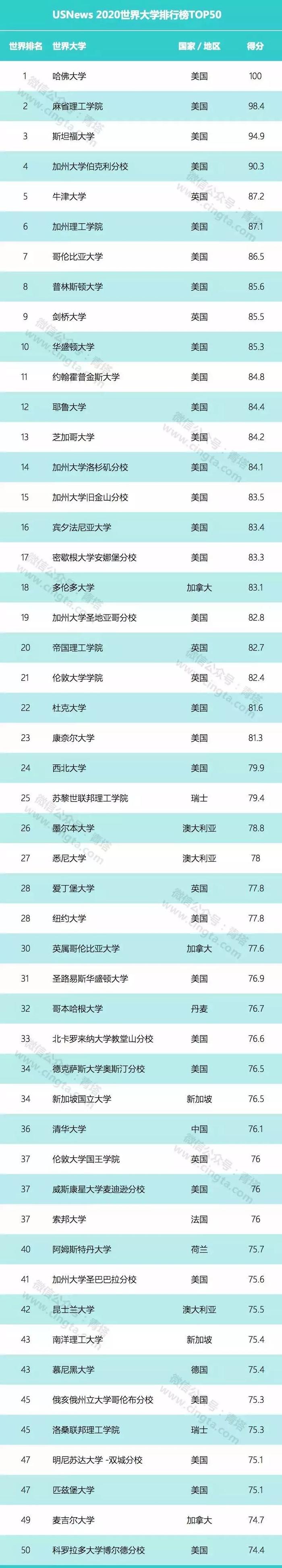 2020年QS、软科等六大权威大学排行榜集齐！高中生择校最新参考