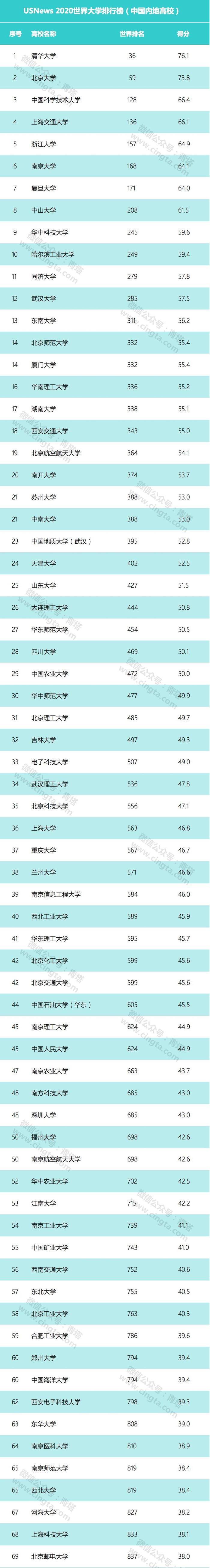 2020年QS、软科等六大权威大学排行榜集齐！高中生择校最新参考