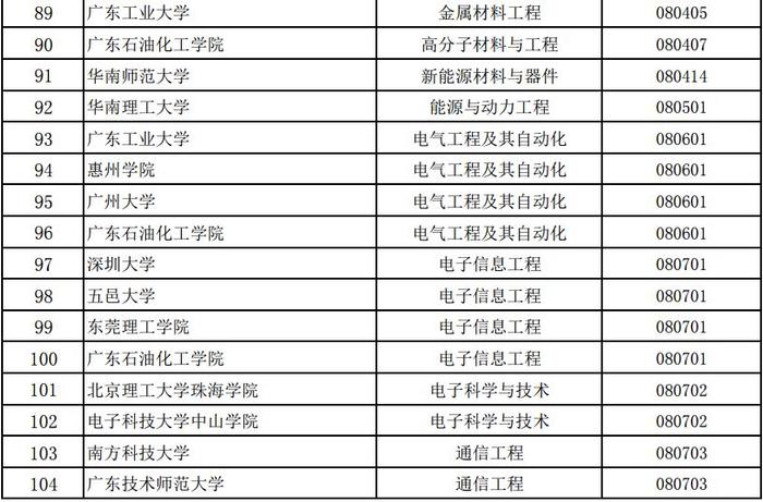 广东公示首批省级一流本科专业建设点名单！肇庆高校这些专业上榜